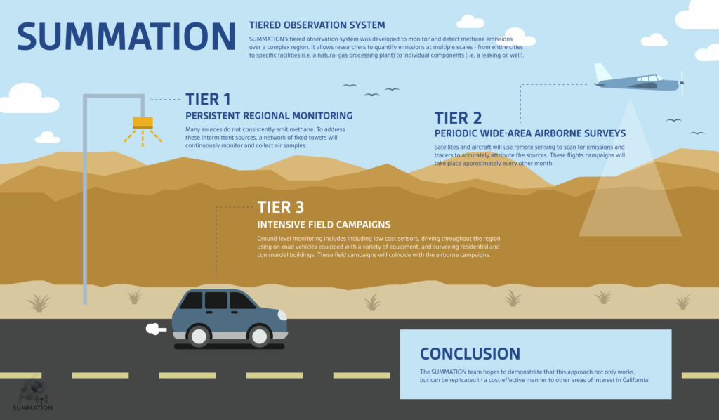 horizontal infographic explaining the tiered observation system of the SUMMATION project