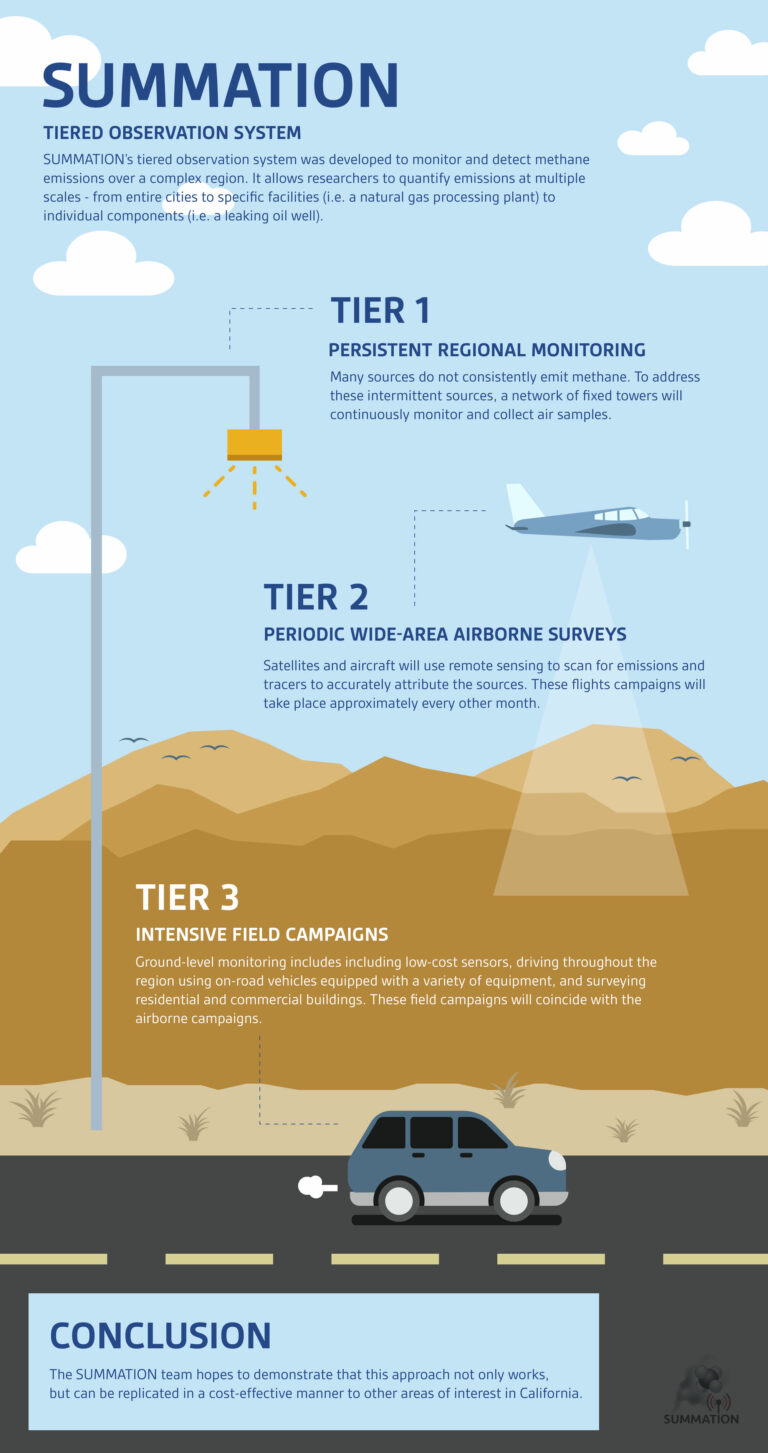 vertical infographic explaining the tiered observation system of the SUMMATION project